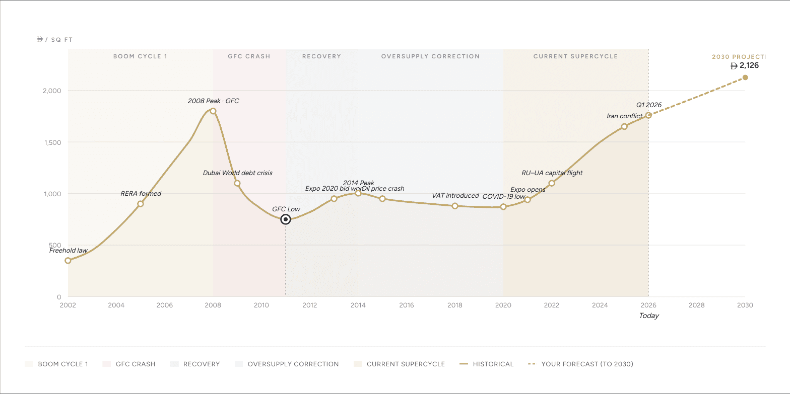 Graphique des prix résidentiels à Dubaï par pied carré de 2002 à 2030, avec les cycles de marché et les événements clés